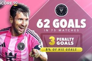 梅西与C罗点球进球占比差异显著：迈阿密国际生涯占5%，利雅得胜利生涯占27%。