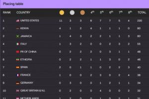世锦赛奖牌榜：美国以11金3银3铜共220分断层式领跑，中国2银2铜积48分位列第五。