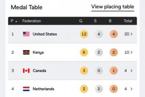 世锦赛奖牌榜：美国12金4银4铜收官，中国2银2铜列第20名