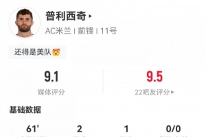 普利西奇闪耀全场：2球1助攻，8次对抗4次抢断，评分9.1荣膺最强美队