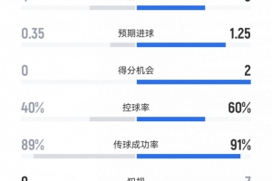 米兰3-0客胜乌迪内斯，数据对比：射门13比10，射正6比4，得分机会2比0。