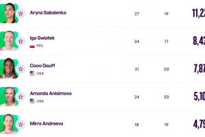 WTA最新排名：郑钦文下滑2位位列第9，萨巴伦卡优势领跑，王欣瑜排名第33。