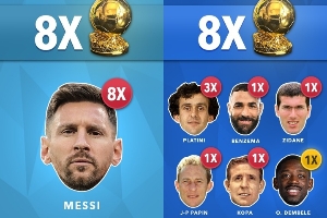 金球奖各国球员获奖次数：阿根廷与法国球员各获8次并列第一，葡萄牙、德国、荷兰球员各获7次，巴西球员获5次。