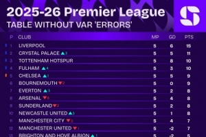 若英超未采用VAR技术，最新积分榜排名将变为：利物浦高居榜首，而阿森纳则跌至第八位。