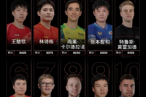 国际乒联世界排名更新，王楚钦与孙颖莎分列男女单打世界第一，中国乒乓球队包揽女单前五名。