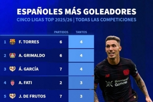 本赛季五大联赛西班牙球员进球榜：费兰与格里马尔多6场4球并列榜首