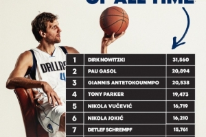 官方公布欧洲球员得分榜前十：詹姆斯居首，字母哥超越加尔扎，东契奇位列第十。