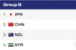 中国U16女篮已确定小组出线排名第二，亚洲杯淘汰赛阶段将对阵菲律宾队。