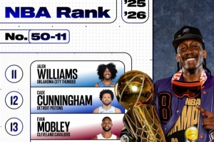 ESPN公布百大球员排名：恩比德位列第47，申京第25，哈登第23，巴特勒第18，杰伦·威尔逊第11。