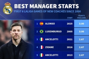 皇马主帅世纪开局联赛积分榜：阿隆索场均3分领跑，安切洛蒂2.67分次之