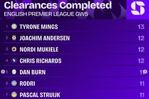 英超第5轮解围次数：明斯以13次领跑，约西姆-安德森等三人并列12次次席。