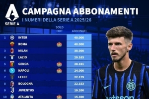 意甲季票销售数量排名：国际米兰与罗马均售出4万张，并列榜首；AC米兰以3.8万张位列第三。