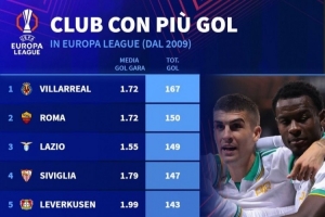 2009年至今欧联杯射手榜：比利亚雷亚尔以167球领跑，塞维利亚位列第四，曼联排名第六。