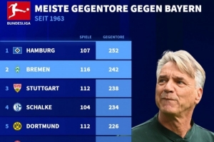 德甲历史上对阵拜仁失球数最多的前10球队中，汉堡以107次交手丢252球高居榜首。