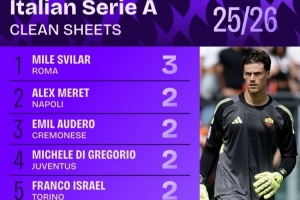 2025年24场意甲联赛斯维拉尔有14场零封，比其他门将至少多3场