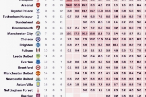 Opta数据显示，英超夺冠概率中利物浦以46.5%领跑，阿森纳在实现逆转后，概率上升至34.6%。