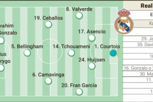 阿斯报披露皇马欧冠本轮可能的首发名单：姆巴佩预计轮休，迪亚斯或贡萨洛有望首发出战。