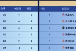 KPL赛报：DRG 3-0横扫情久，LGD 3-2险胜JGD，狼队 3-2力克EDG豪取三连胜