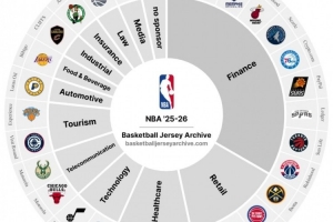 新赛季暂无球衣广告赞助商的球队仅开拓者一家。