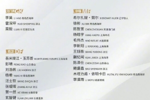 玄智健与贺一然入选U22国足 将于6日赴昆明集训