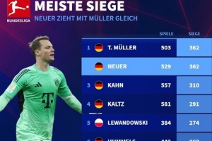 德甲历史胜场排名：穆勒与诺伊尔以362场胜利并列榜首，卡恩以310场胜场排名第三。