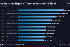 外媒统计：史上观看量最高的电竞赛事中，LOL项目包揽前七，电竞赛事GOAT实至名归。