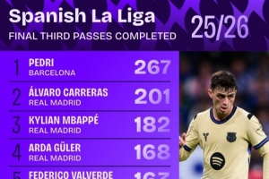 西甲进攻三区传球数统计：佩德里以267次传球领跑，皇马共有5名球员跻身前十。