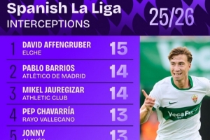 西甲联赛拦截次数统计：巴里奥斯以14次拦截并列榜单次席，琼阿梅尼12次拦截位列第六。