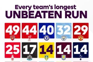 英超官方发问：阿森纳49场不败纪录坚不可摧？你认为会被打破吗？