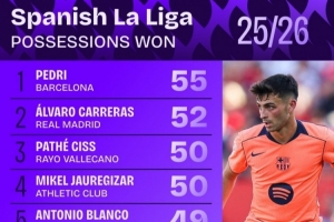 西甲球员夺回球权次数统计：佩德里以55次排名第一，卡雷拉斯以52次紧随其后。