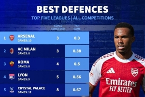 五大联赛场均失球数排行榜：阿森纳以场均0.3球高居榜首，AC米兰与罗马分列二、三位。