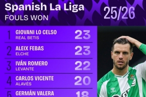 西甲球员被犯规次数统计：洛塞尔索以23次高居榜首，朱利亚诺-西蒙尼并列第5位。