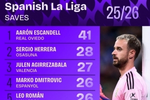 西甲门将扑救次数：皇家奥维耶多门神埃斯坎德尔以41次高居榜首