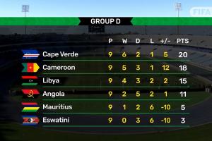 佛得角连入2球扳为3-3，仍掌握出线主动权，喀麦隆落后2分排名第二。