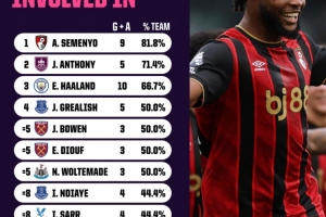 塞梅尼奥本赛季参与9球，占伯恩茅斯总进球数的81.8%，为英超最高比例。