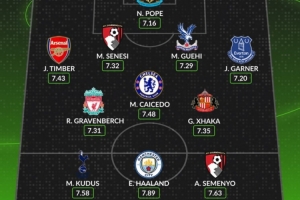 WhoScored英超赛季至今最佳阵容：哈兰德、凯塞多、扎卡、廷伯入选