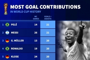 世界杯历史进球榜：贝利与梅西以21球并列第一，罗纳尔多以20球紧随其后。