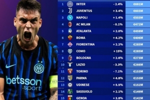 意甲俱乐部阵容身价揭晓：国际米兰以6.91亿欧元高居榜首，科莫则以2.85亿欧元位列第八。