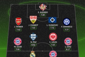 WhoScored本赛季五大联赛最佳阵容：姆巴佩、凯恩、迪亚斯入选