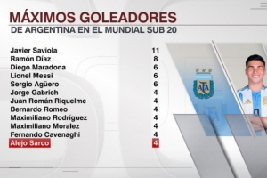世青赛历史阿根廷射手榜：萨维奥拉以11球领跑，梅西贡献6球，萨尔科进4球