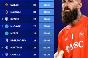 意甲门将身价榜单：卡内塞基、斯维拉尔、迈尼昂均以2500万欧并列第一。