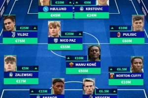 意甲球员身价涨幅阵：霍伊伦、普利西奇、伊尔迪兹、帕斯入选