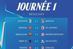 女足欧冠首轮战报：巴萨7-1大胜拜仁，皇马6-2力克罗马，阿森纳1-2憾负里昂