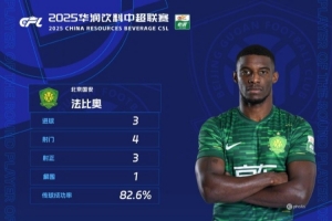 官方消息：在对阵大连英博的比赛中上演帽子戏法后，国安前锋法比奥荣膺中超第26轮最佳球员。