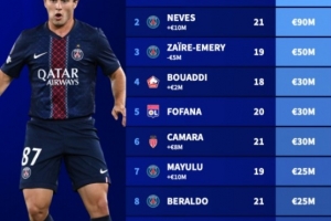 法甲U21球员身价榜：杜埃与若昂-内维斯同以9000万欧身价并列榜首