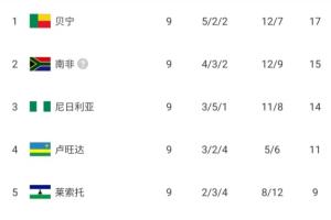 排名仅高于国足1位！贝宁积2分力压南非与尼日利亚，有望历史性首进世界杯。