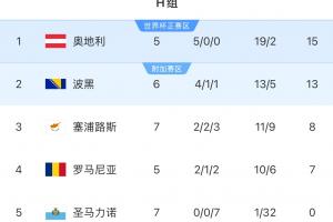 FIFA倒一圣马力诺世预赛0-4负，7战0分净胜球-31，今年9战丢35球