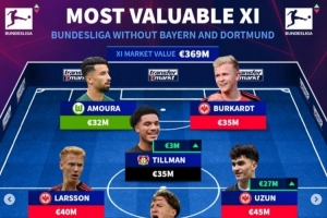 德甲除拜仁、多特外身价最高阵容：法夫尔领衔5人，药厂2人入选，斯蒂勒、卢克巴在列