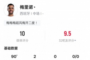 梅里诺本场贡献2球5关键传球并造点，获评10.0分荣膺全场最高分。