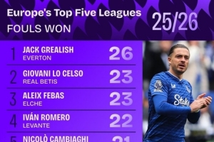 欧洲五大联赛本赛季被犯规数据：格拉利什以26次居首。